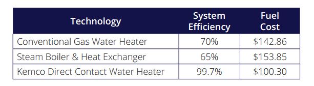 Direct Water Heater Energy Savings