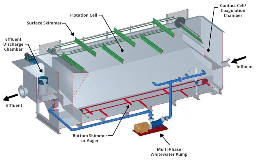 dissolved air flotation rendering of daf water system used in watewater treatment