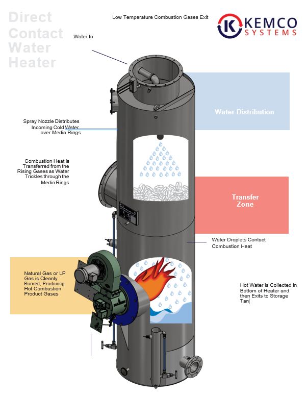 Direct contact Water Heater