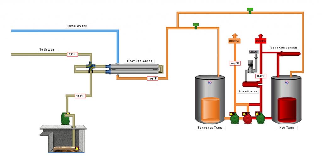 Wastewater Heat Reclamation 